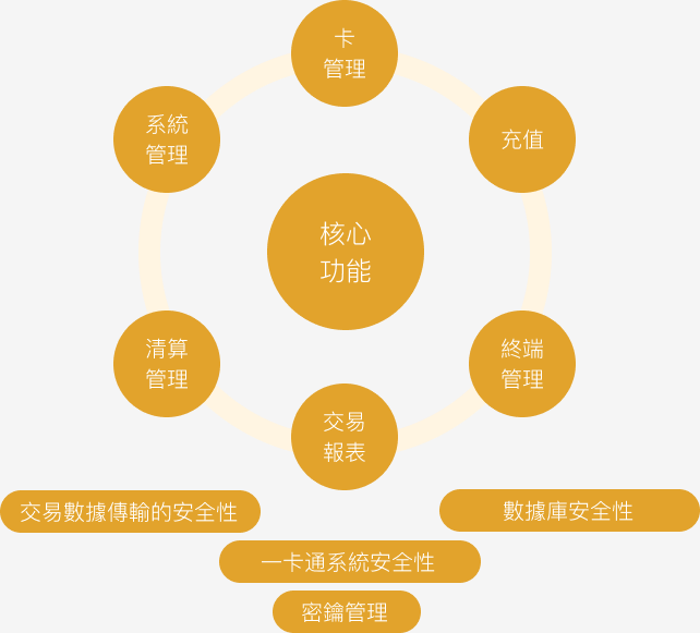 園區一卡通解決方案 &#8211; 金邦達