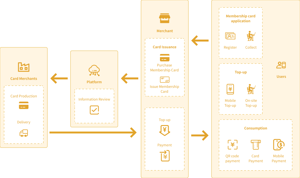 Membership Card System Solution &#8211; Goldpac