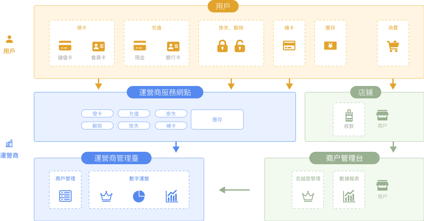 園區一卡通解決方案 &#8211; 金邦達