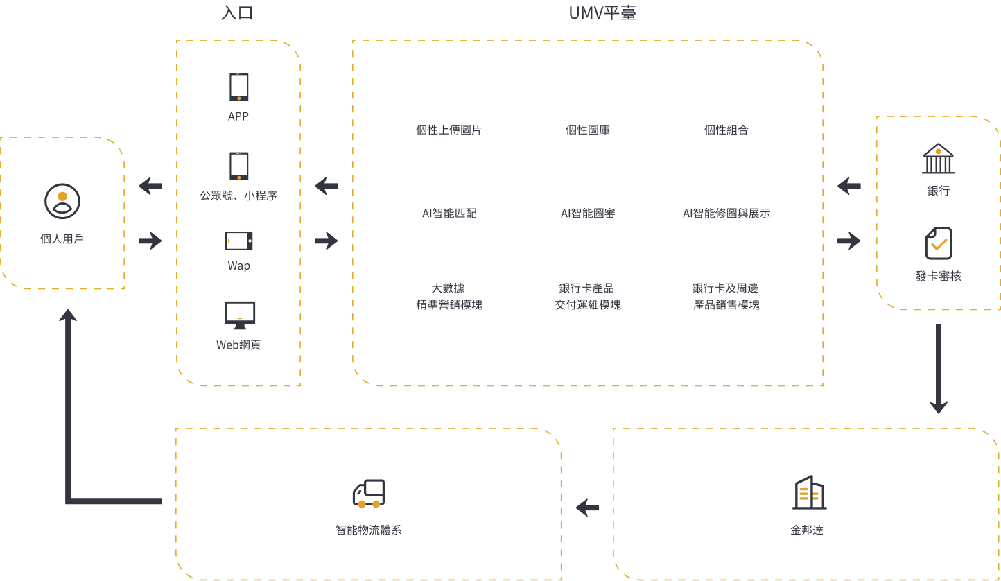 銀行卡個性化定制平台 &#8211; 金邦達