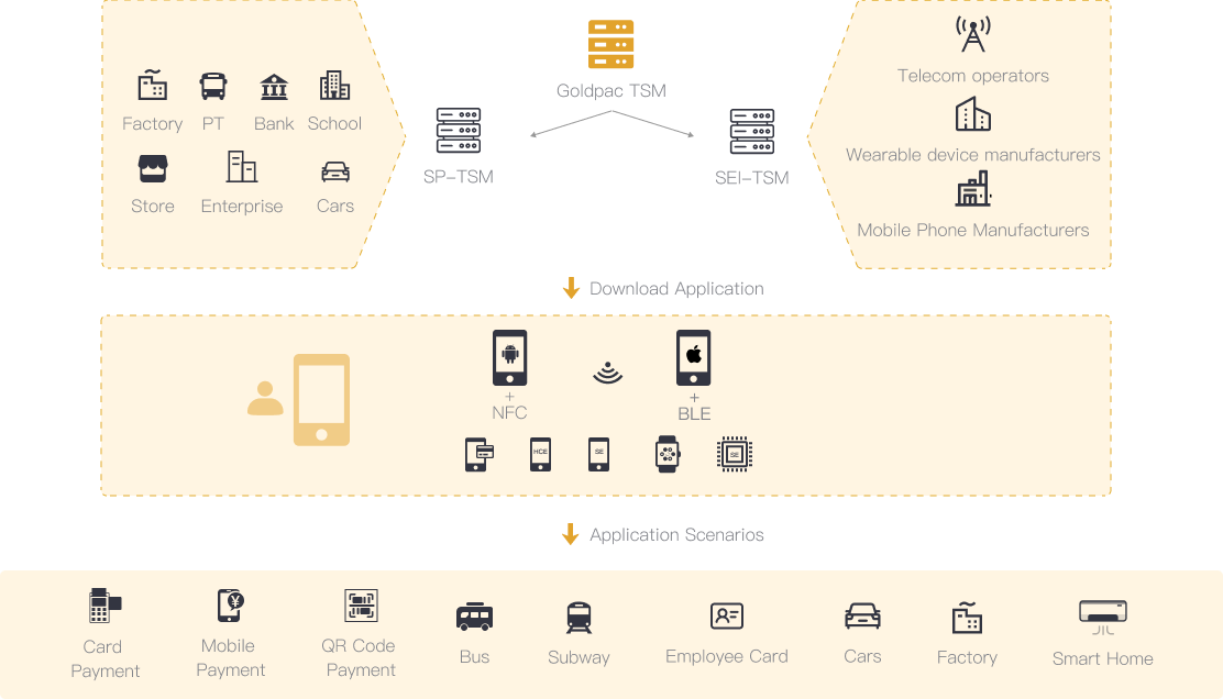 TSM System Solution &#8211; Goldpac
